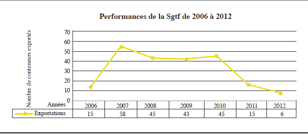 Le pic d’exploitation de conteneurs de mangues a été atteint en 2007. Depuis lors, l’activité n’a cessé de baisser. (Source: Pafasp/Bbca octobre 2013)