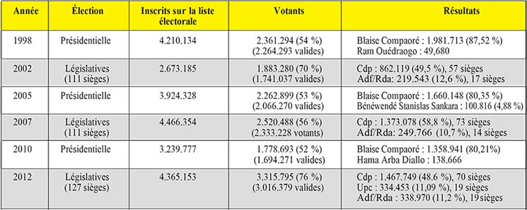 Source : Défi électoral au Burkina l’Ue face aux énigmes d’une transition. Note d’analyse  du Grip, 31 octobre 2014