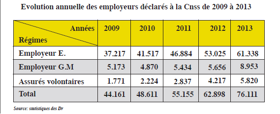 Dans l’ensemble, le nombre d’employeurs a connu une hausse de 21,01 % par rapport à l’année 2012 contre 14,04% entre 2011 et 2012