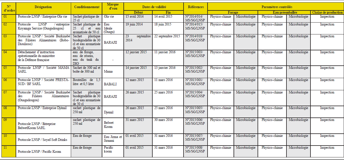  Liste des structures ayant souscrit au protocole de contrôle de qualité sanitaire du Lnsp  pour le contrôle des eaux de surface, eaux de forages et eaux préemballées 2014-2015