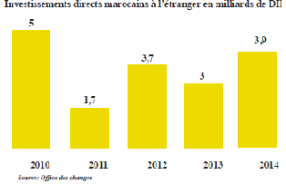 Les investissements des opérateurs marocains à l’étranger ont dépassé 17,2 milliards de DH sur les cinq dernières années. L’orientation stratégique du Maroc fait de l’Afrique la première destination des Ide 