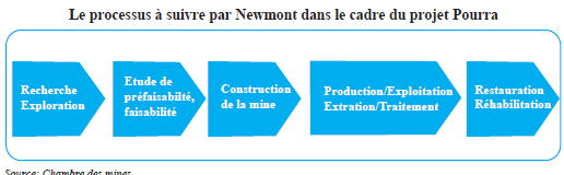  La société Newmont Ventures Limited passera par ce schéma dans le cadre de l’exploitation de l’or de Poura. Un investissement de 522 milliards de F CFA est prévu.