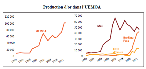 De toutes les ressources minières, l’or est celle qui a enregistré la plus forte progression de sa production durant les deux dernières décennies.  Source : (Rapport sur les impacts économiques du développement du secteur minier dans l’UEMOA/ BCEAO 2015)