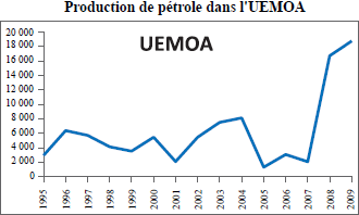 La production globale de pétrole au sein de l’UEMOA a connu une légère baisse durant la période 1995-1998, attribuable à l’arrêt de la production du site de Sémé, au Bénin en 1998.  Source : (Rapport sur les impacts économiques du développement du secteur minier dans l’UEMOA/ BCEAO 2015)
