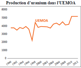 L’essentiel de la production d’uranium de l’Union provient du Niger, qui affiche un niveau de production globalement stable au cours des deux dernières décennies. Source : (Rapport sur les impacts économiques du développement du secteur minier dans l’UEMOA/ BCEAO 2015)