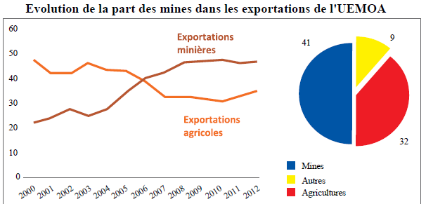 En 2012, le poids des mines dans les exportations du Mali, du Niger, du Sénégal et du Togo s’élevait respectivement à 73%, 84%, 54%, et 45%. Source : (Rapport sur les impacts économiques du développement du secteur minier dans l’UEMOA/ BCEAO 2015)