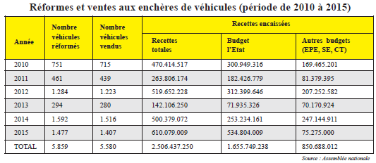 Ce tableau fait le point du nombre des véhicules réformés et vendus aux enchères sur la période de 2010 à 2015. Il indique également les différentes recettes générées par ces ventes et la répartition de ces recettes. 