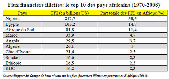  A cause des flux financiers illicites, l’Afrique n’a pas réussi à atteindre les objectifs du millénaire pour le développement. Le niveau de pauvreté reste élevé sur le continent où le nombre de personnes vivant avec moins de 1,25 dollar par jour est passé de 290 millions en 1990 à 414 millions en 2010.