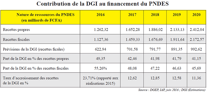 Au regard des projections de recettes dans le PNDES, la DGI envisage d’assurer une contribution au titre des ressources propres à hauteur de 55,1% au moins, comme le veut la norme communautaire UEMOA.